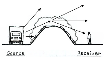 Reducing Road Noise